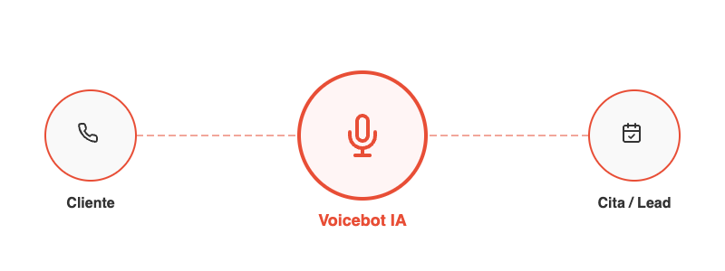 Esquema Flujo Llamada Voicebot