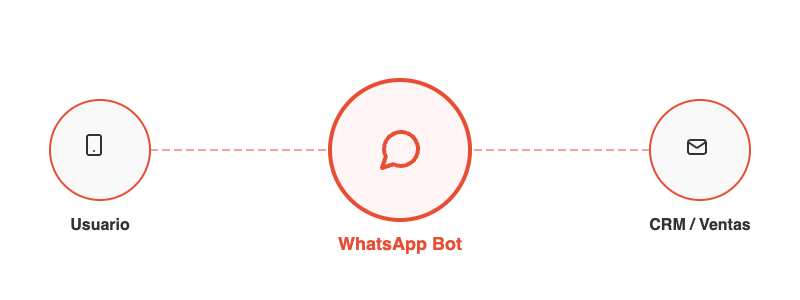 Esquema Flujo Chatbot WhatsApp